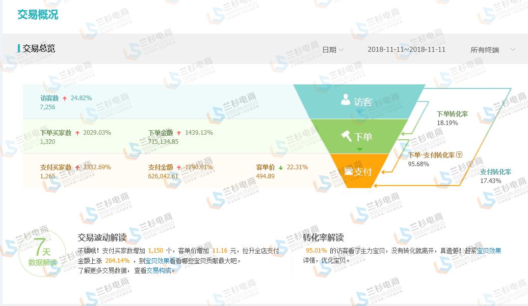 新纪录2019天猫双11销售额2684亿,23年双十一电商爆单