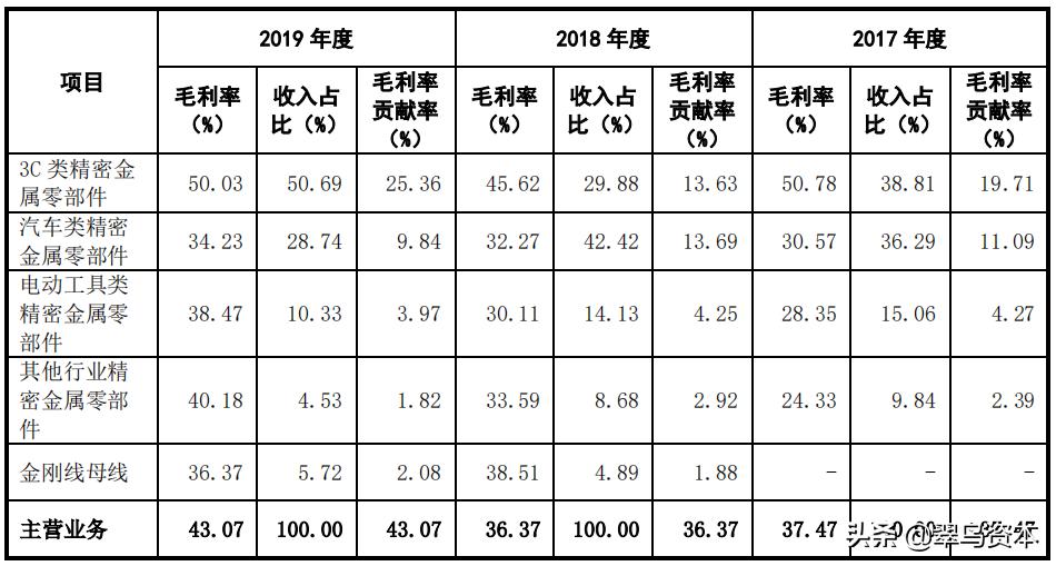 富士康供应商欲登科创板：研发不足，高毛利率反常，应收账款激增