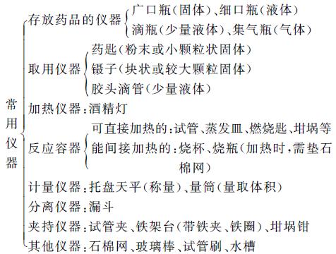 中考化学实验仪器必考知识点,中考化学易错题讲解视频