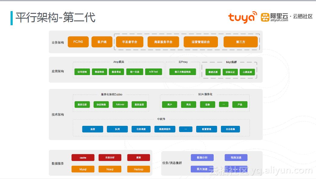 涂鸦云平台开发实例,涂鸦智能云平台开发