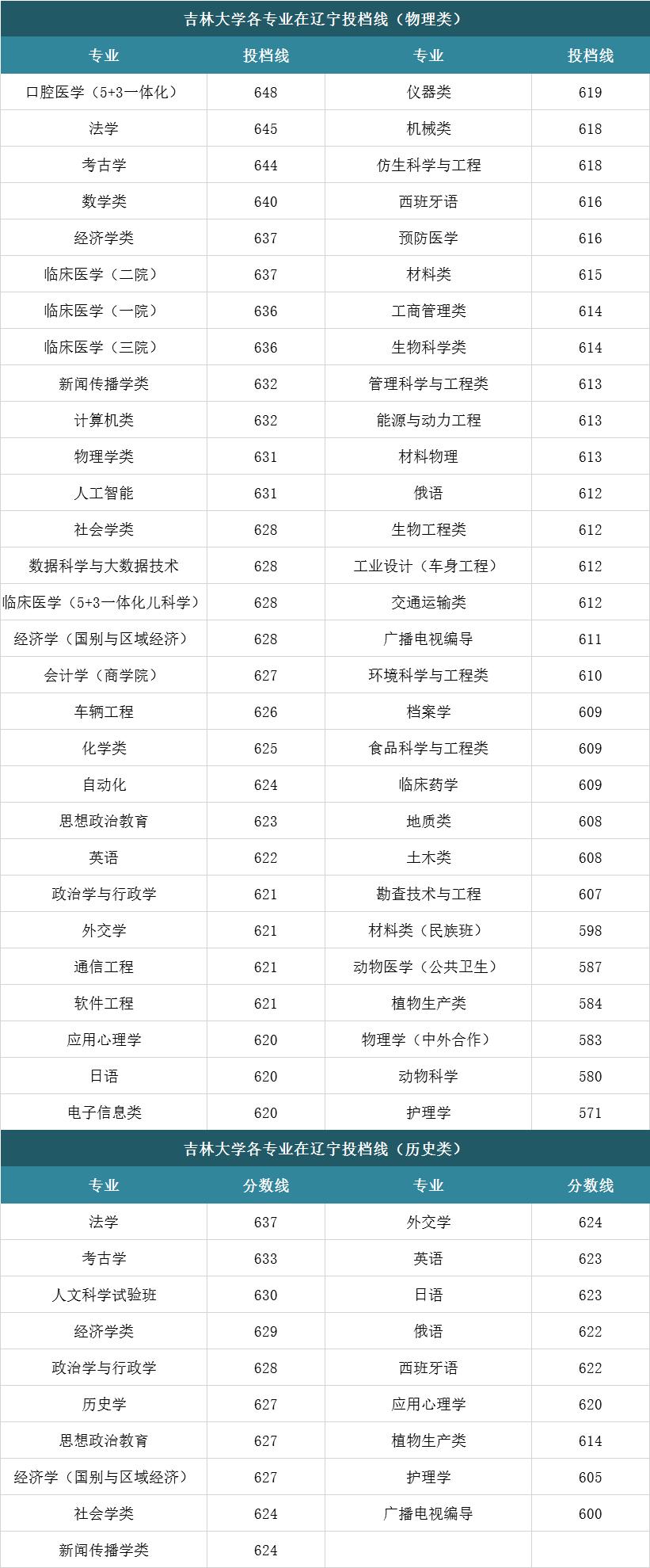 吉林大学在辽宁各专业投档线排名，考古学进前三，人工智能仅第八