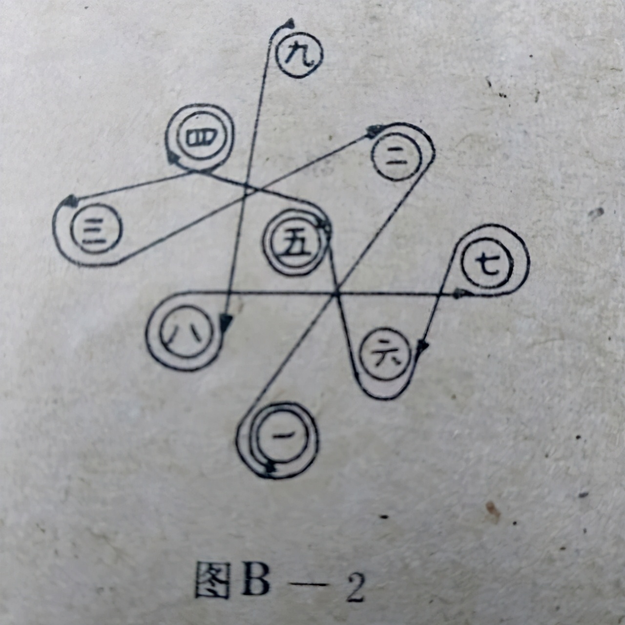 九宫八卦穿桩,九宫走位推算法
