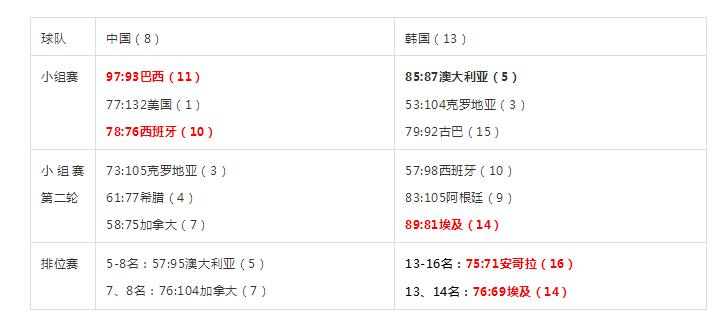 历届男篮世界杯比赛成绩,中国男篮世界大赛名单