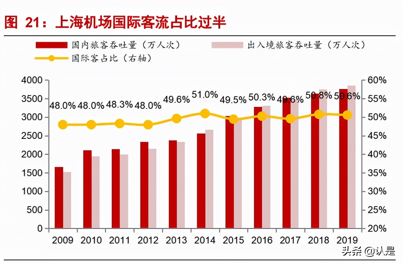 上海机场问询函,上海机场深度解析
