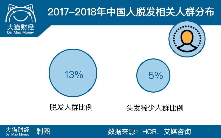 2.5亿人的烦恼，男神女神大佬都躲不过，却引爆了千亿市场