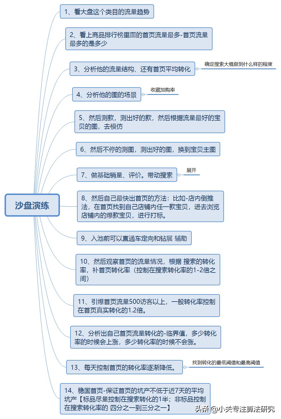 手淘首页秘籍,手淘首页之猜你喜欢核心操作