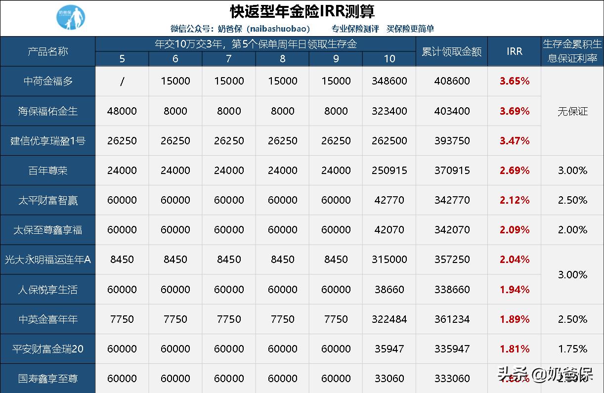 收益率2%的年金险有必要买吗,收益高的年金保险