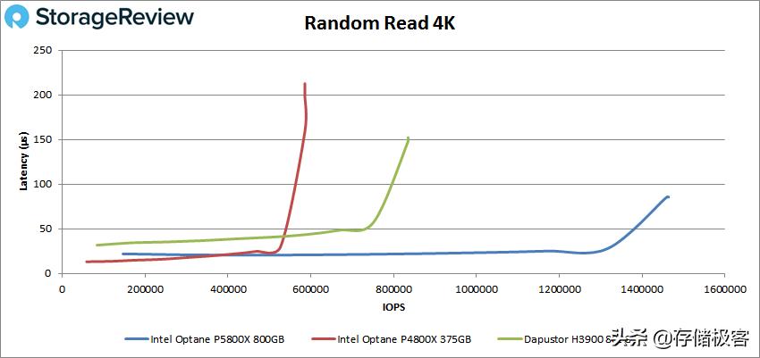 傲腾固态p5800x多少钱,傲腾p5800x写入量