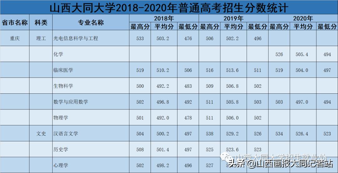 大同大学2023年各科最低录取分数,2024年大同大学招生简章公布了吗