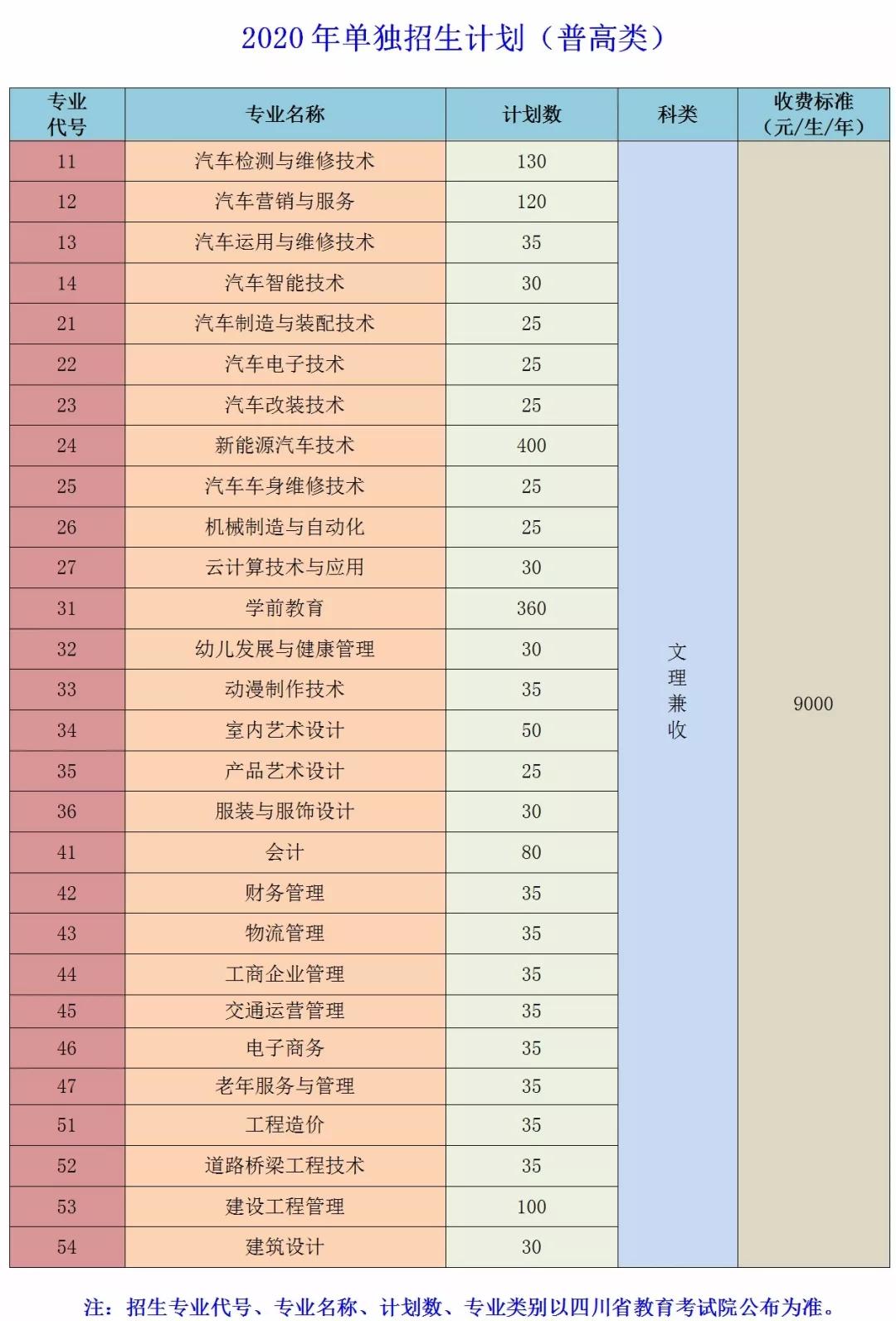 西南第一专科学院,四川汽车类位次7200单招学校推荐