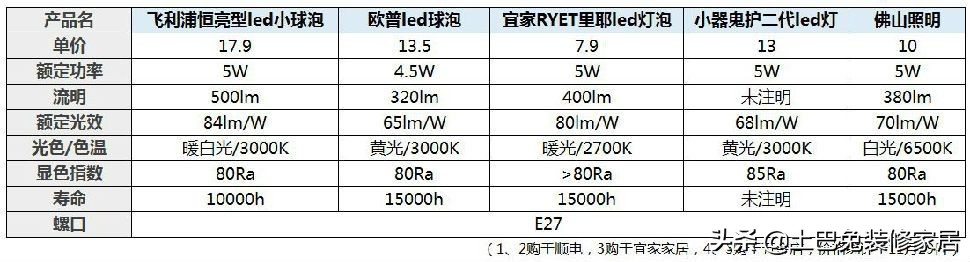 飞利浦欧普灯泡,飞利浦和欧普led灯泡哪个好
