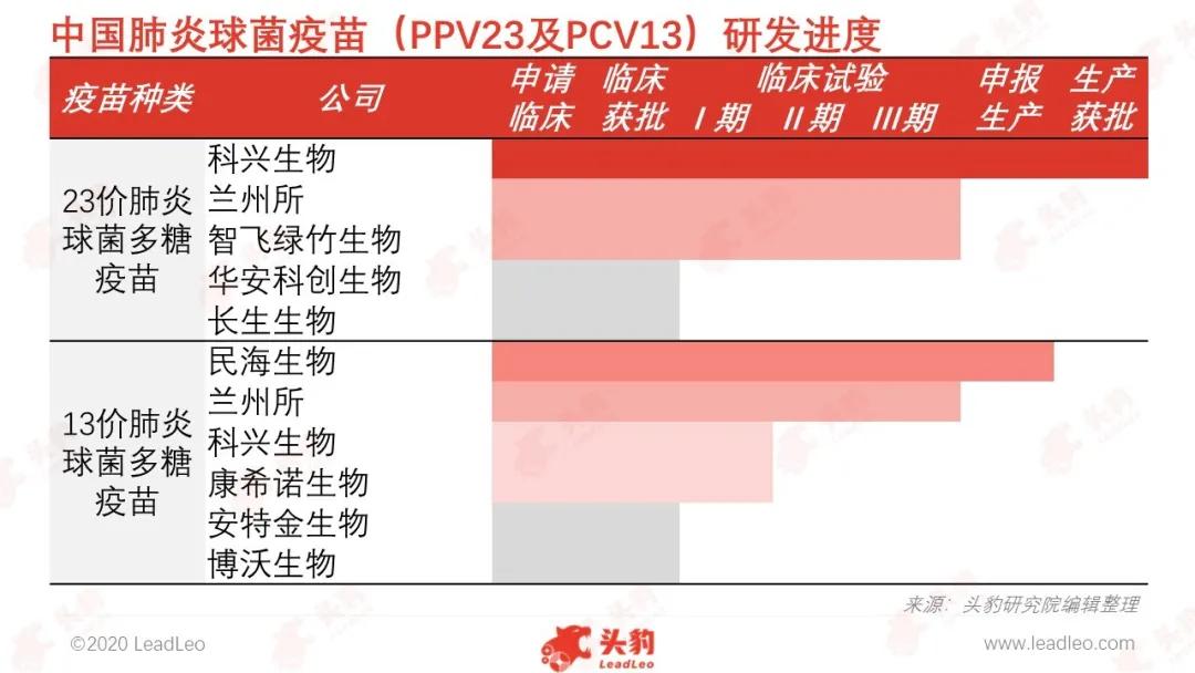 肺炎球菌疫苗有望迎来高速增长黄金期
