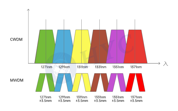 wdm波分复用学习视频,wdm波分复用技术