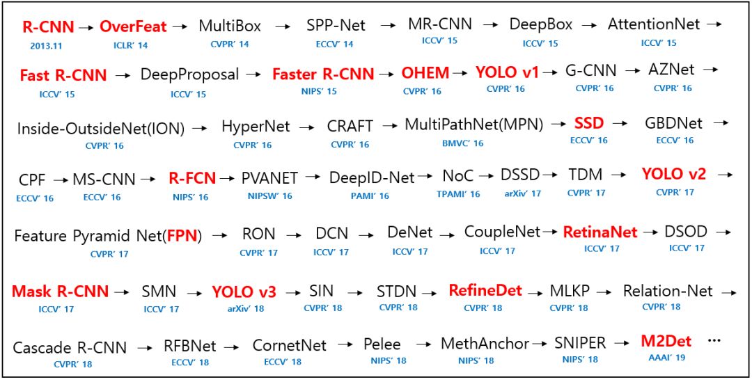 完备的AI学习路线，最详细的中英文资源整理