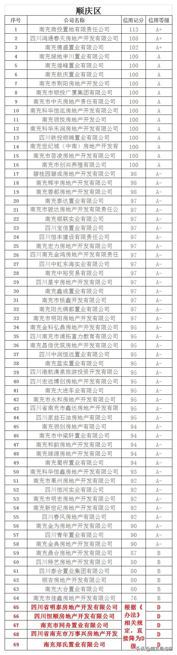 南充市营山县房地产信用评级,四川南充房企信用评级