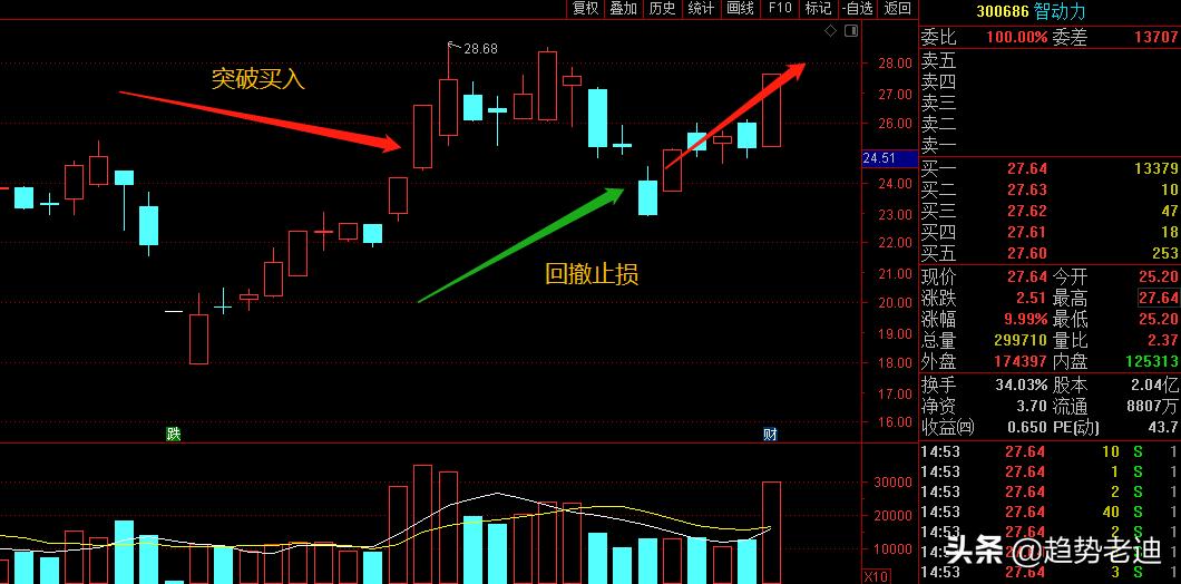 回撤卖出法,交易连续回撤如何处理