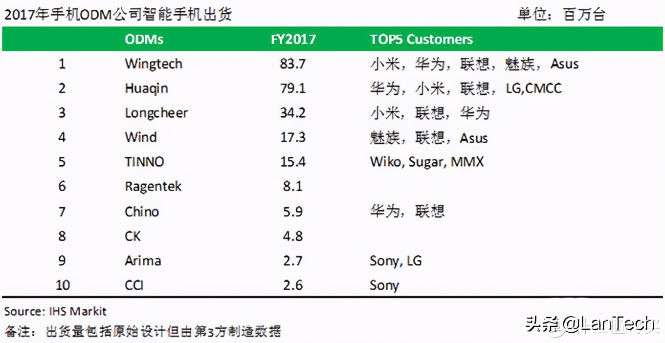 你现在用的手机是什么处理器,国产手机都是哪些工厂代工