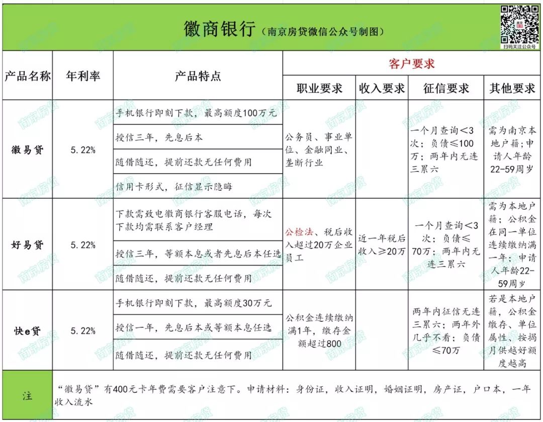 南京公积金信用贷,南京建行信用贷