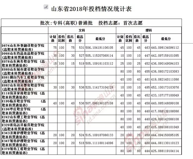 线下50分仍有上本科的机会｜3+2往年录取数据、今年招生计划快抱走