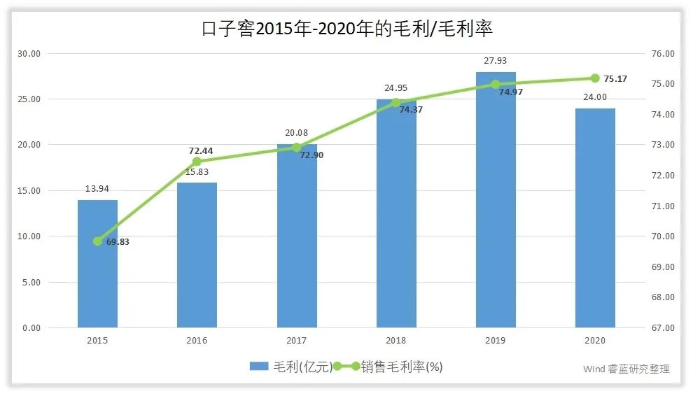 口子窖利润持续增长,口子窖收益