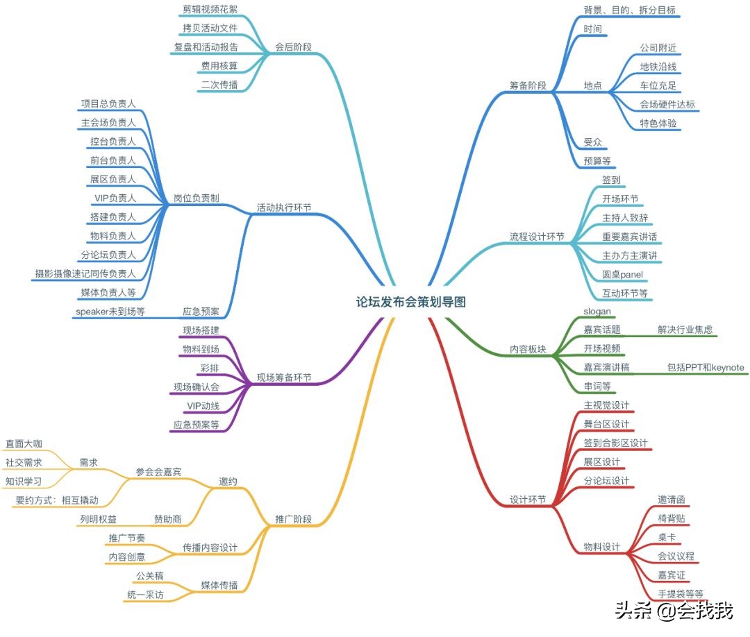 初学者思维导图大全,2小时玩转思维导图
