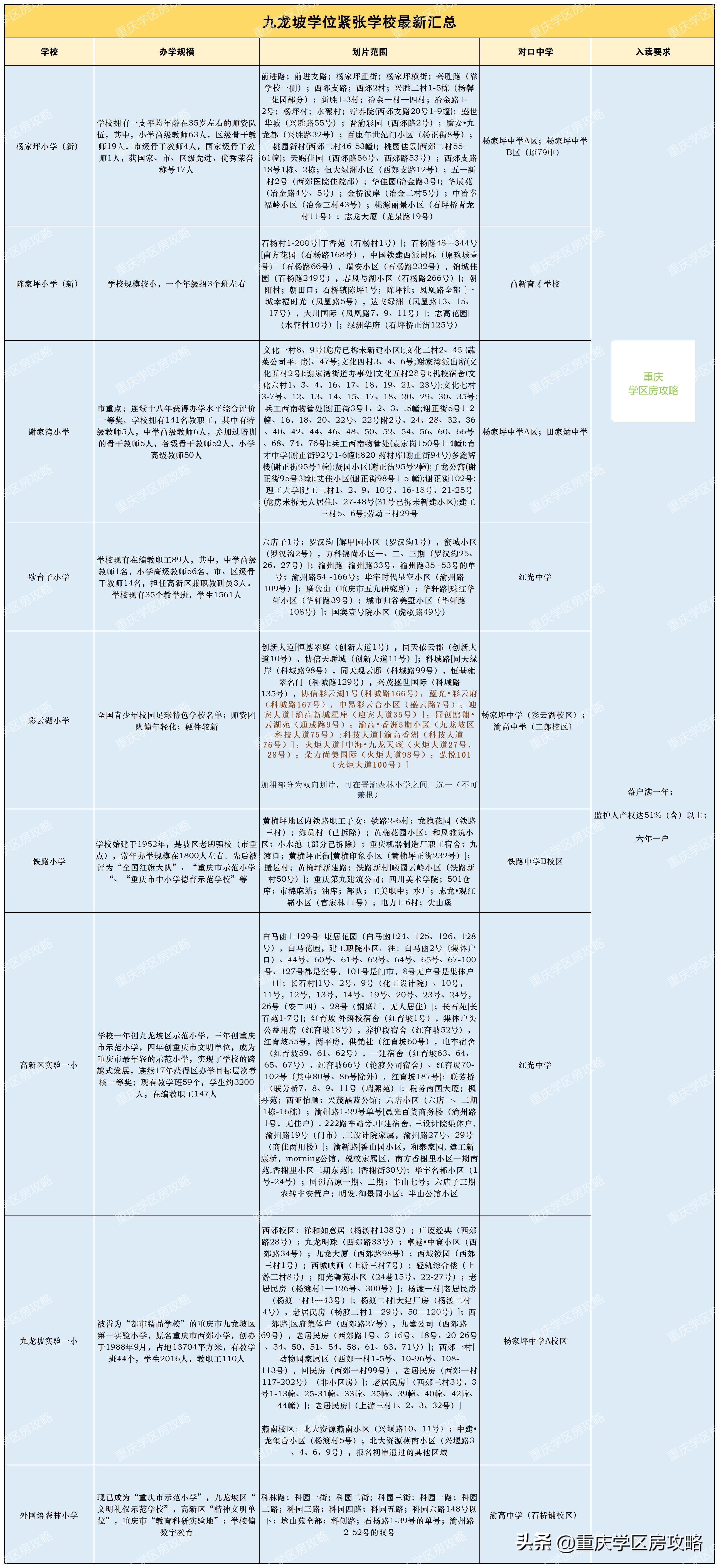 九龙坡区幼升初学位紧张吗,九龙坡学位紧张小学有哪些