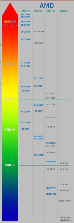 如何选择amd处理器,amd最新处理器哪个好