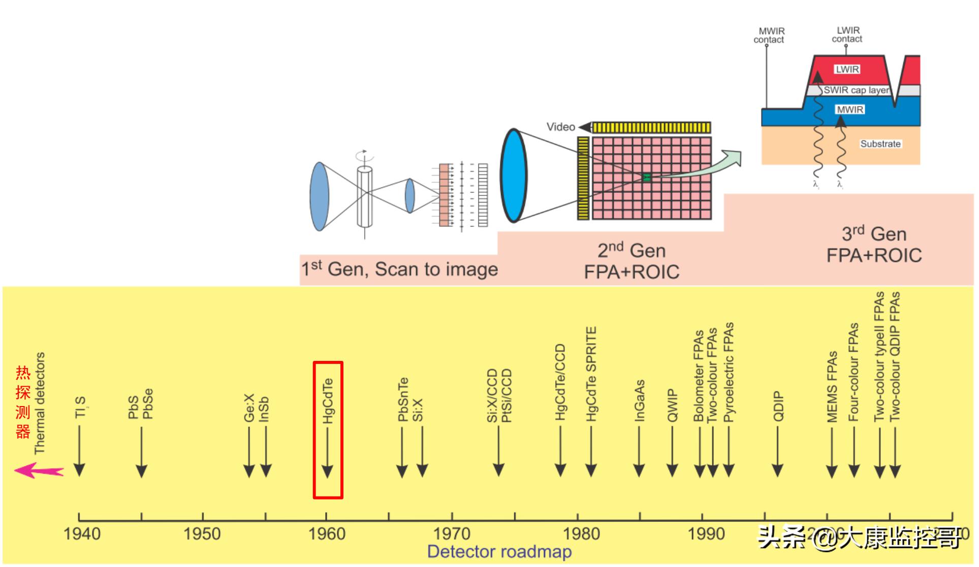 红外探测仪探测摄像头,红外传感器与红外探测器的区别