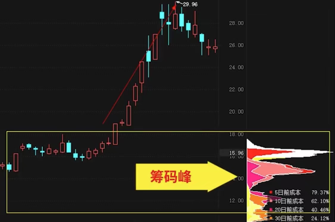 股票筹码分布图怎么分析主力锁仓,如何看懂主力筹码分布图