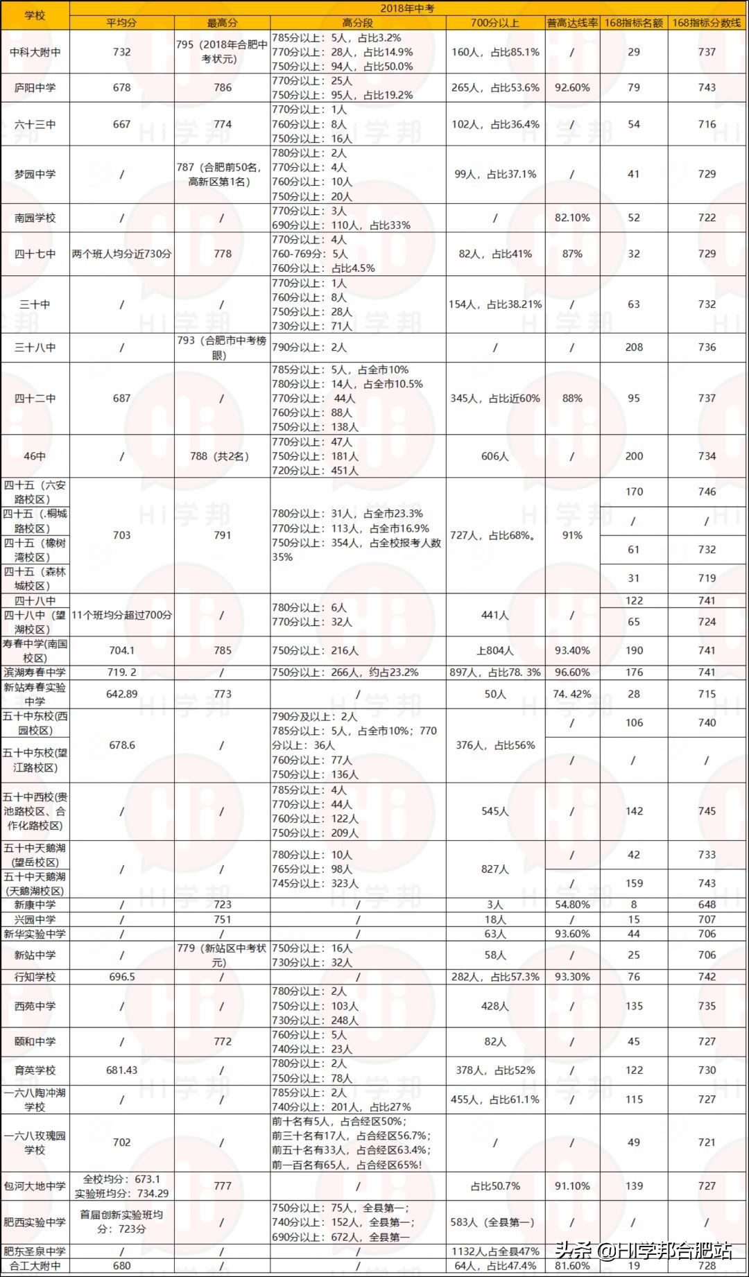 合肥中考45中成绩最好的学校,合肥初中成绩排名