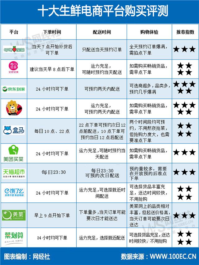 上海买菜app哪个靠谱,大量买菜用什么app