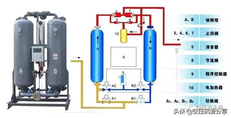 吸附式干燥机怎么连接空压机,复合式空压机干燥机工作原理图解