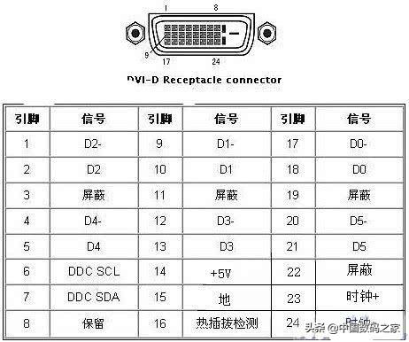 dvi接口类别及介绍,dvi接口类型图片和说明