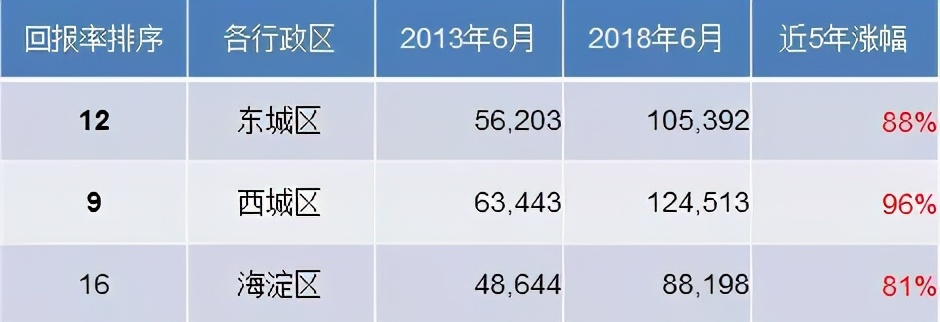 北京楼市十年主流预判,北京楼市2022政策