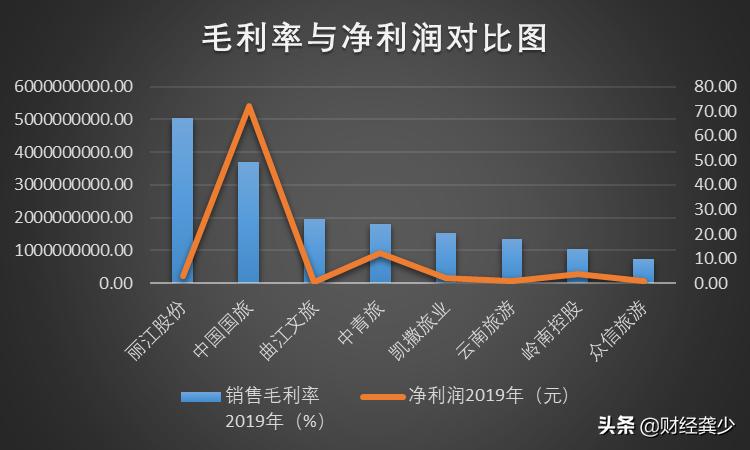 众信旅游近5年业绩,众信旅游2019年毛利率