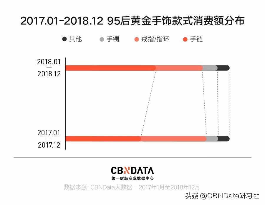 年轻人买金链子,年轻人买黄金手链