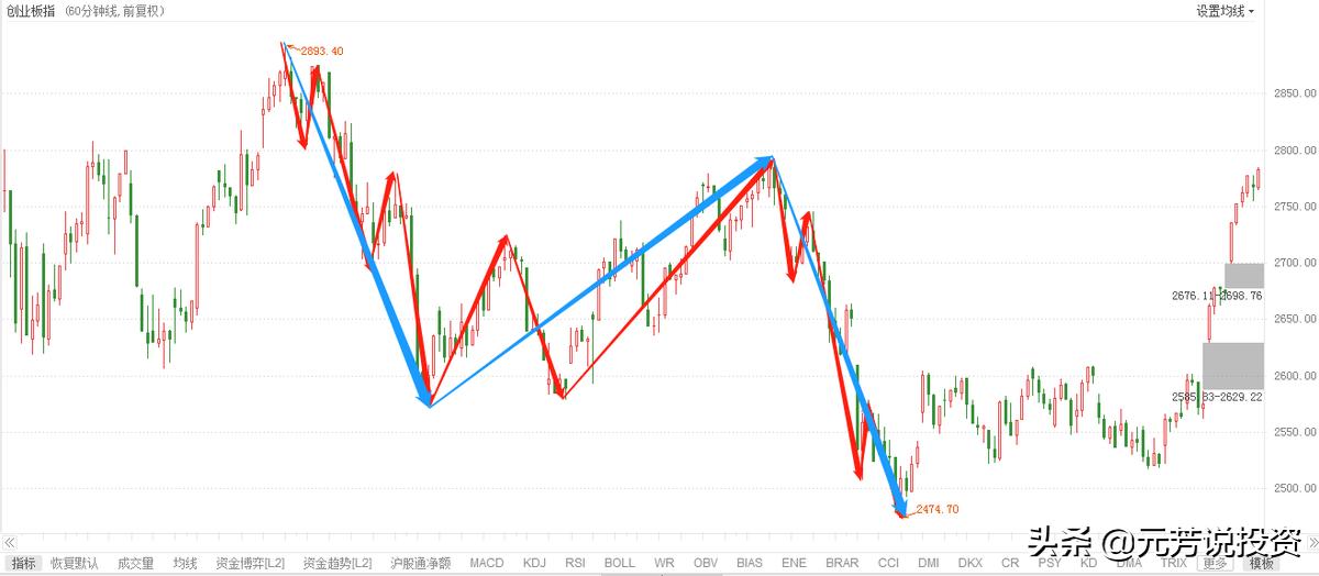 运用波浪理论判断一只股票的拐点,波浪理论预测沪指大盘走势
