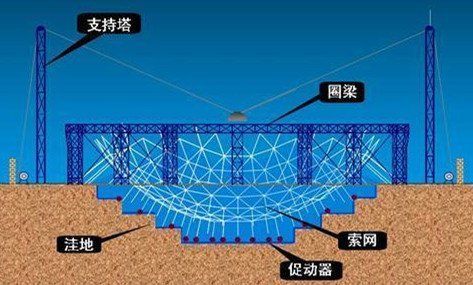 “巨锅”横空出世，被国际誉为“中国天眼”，它1秒钟耗多少电？