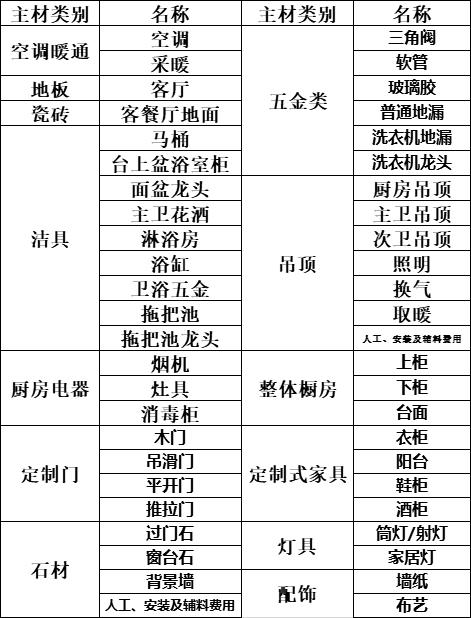 最适合新手的装修方式,装修的主流模式和装修流程