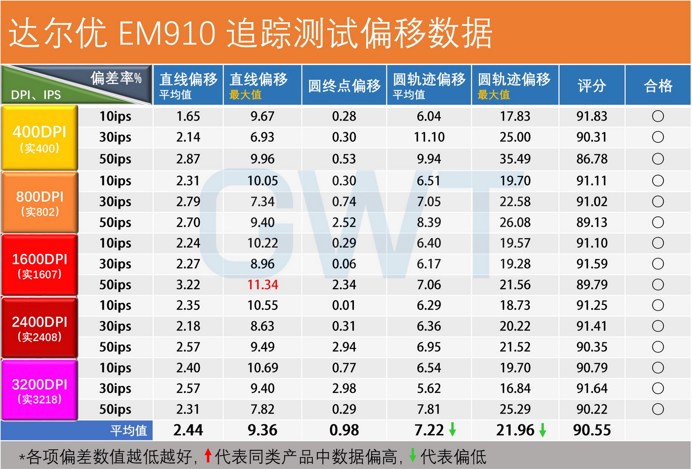 达尔优鼠标m910和m915,游戏鼠标达尔优em910