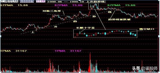 曹明成k线技术精要,史上最全K线组合图解