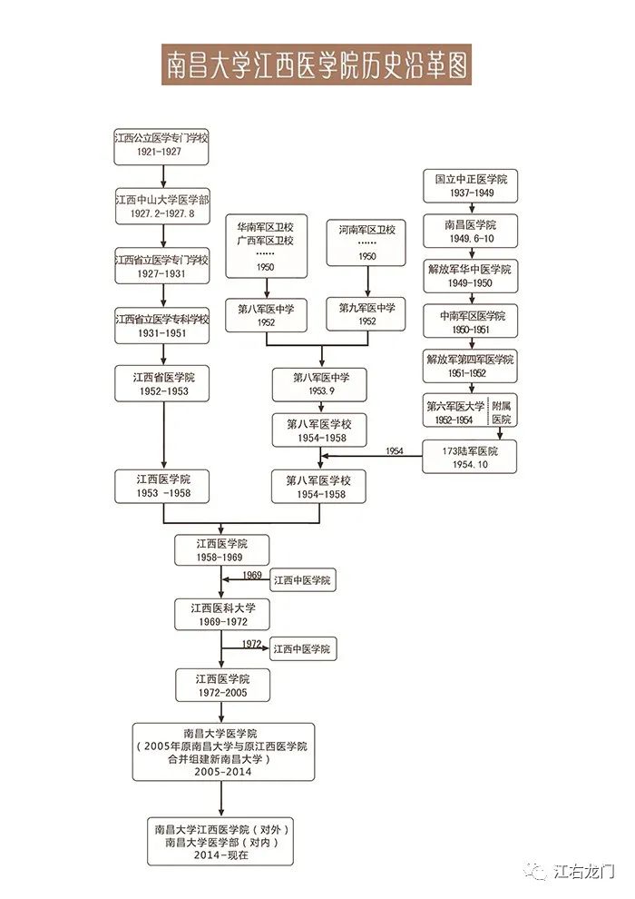 江西医学院百年沧桑,江西医学高等专科学校70年校庆