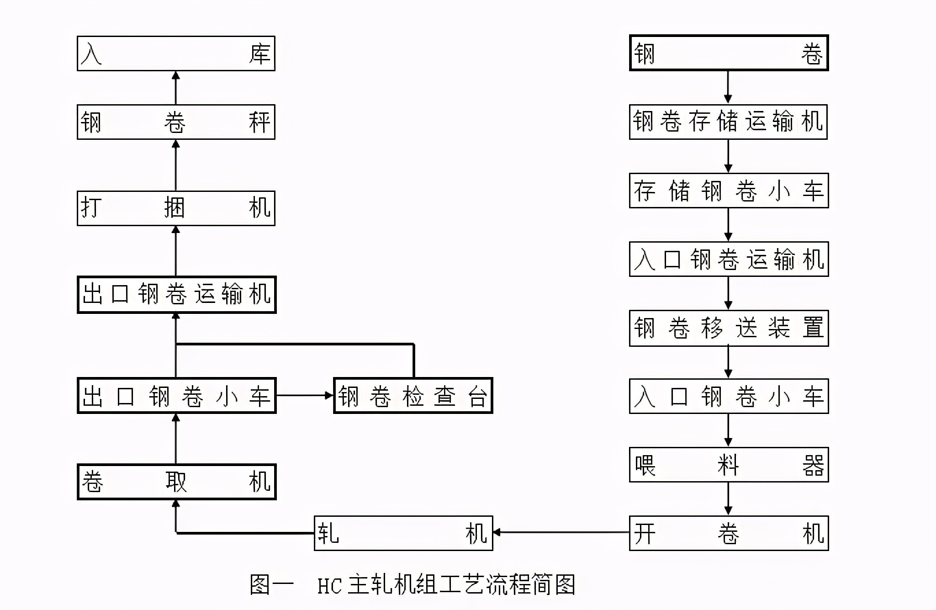 轧机常见板型缺陷及控制方法,板带轧机高精度轧制技术
