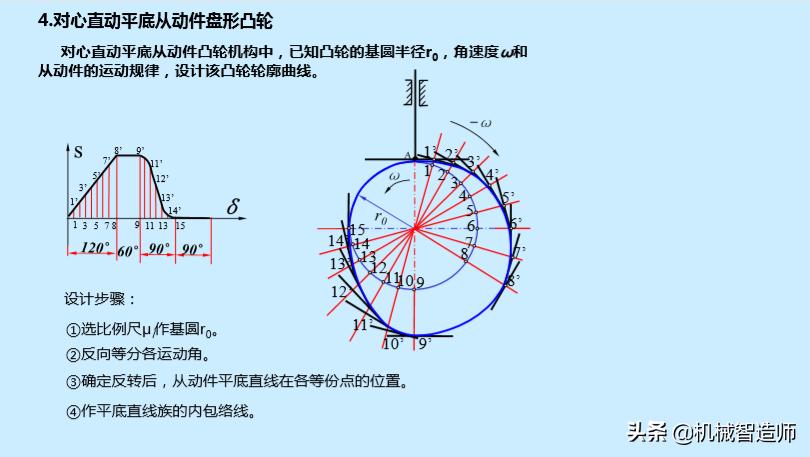 巧妙的机械机构动图,巧妙的凸轮设计