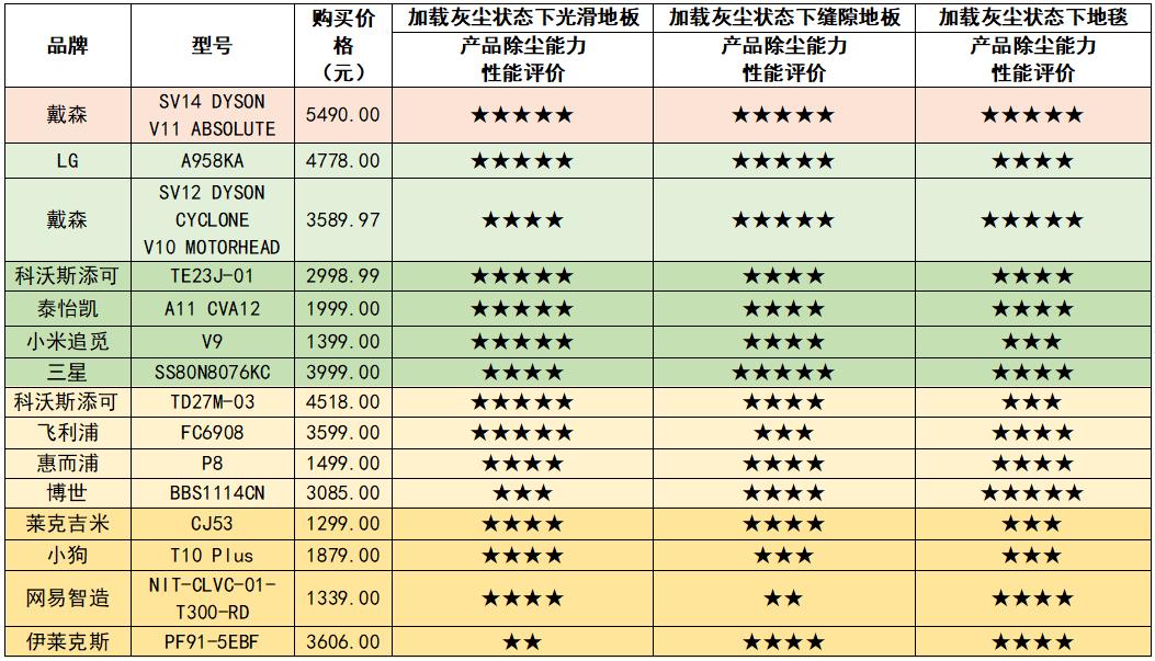 戴森松下,戴森松下飞利浦吸尘器哪个好