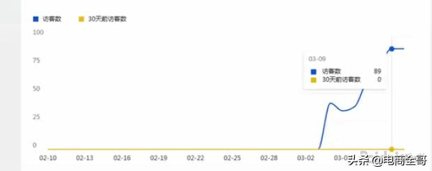如何依靠直通车引爆自然搜索流量,直通车如何带动自然搜流量