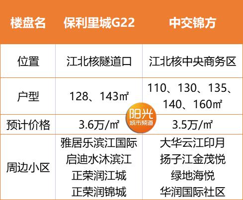 江北热销楼盘,江北核心区值得买的楼盘