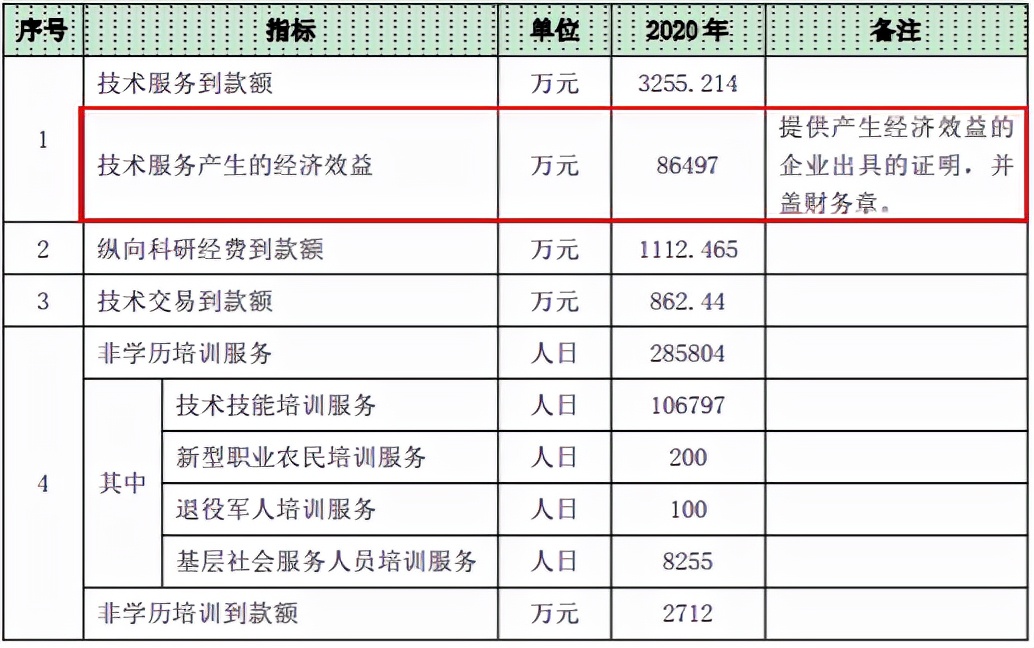 温州职业技术学院奖励,温州职业技术学院创业