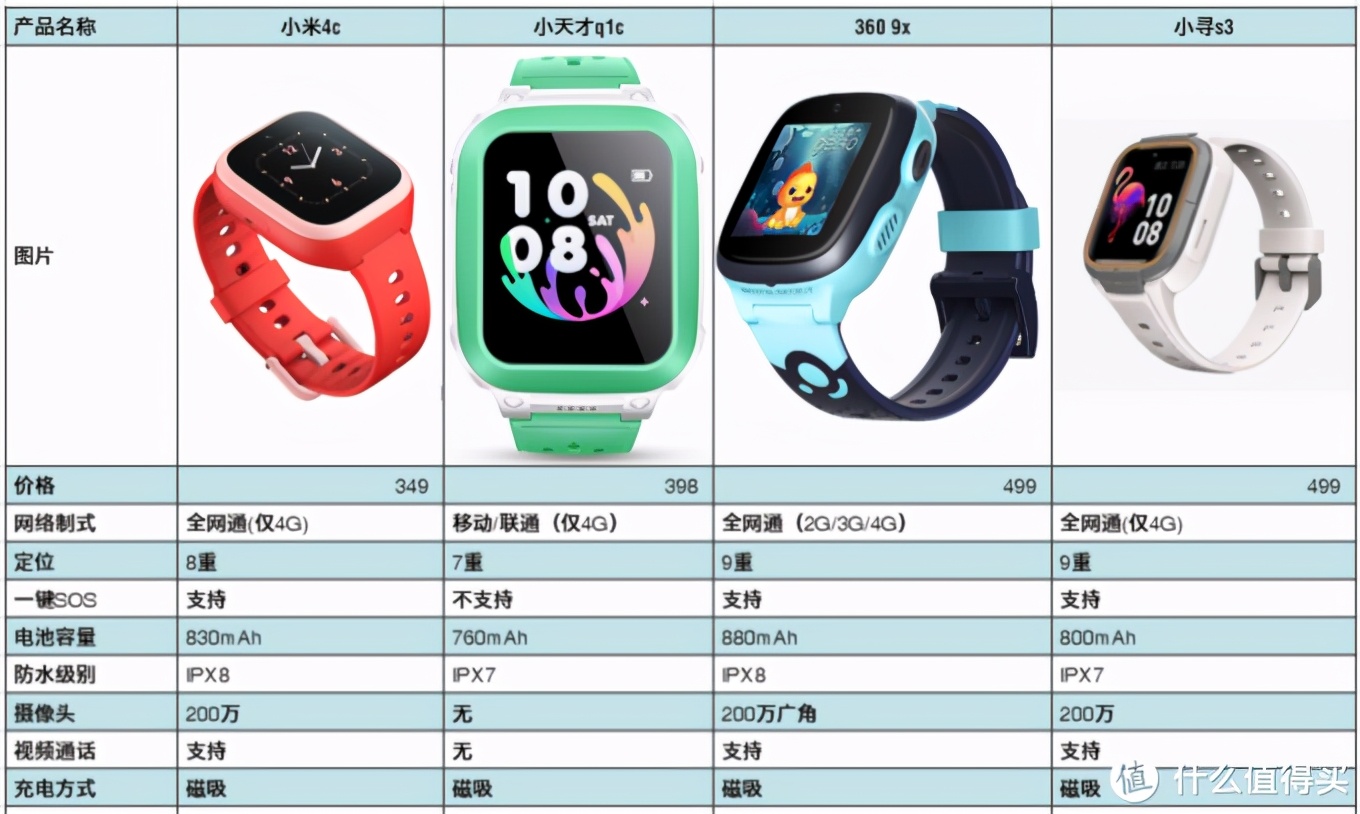 新买的杂牌儿童手表使用教程,最简单实用的儿童手表测试