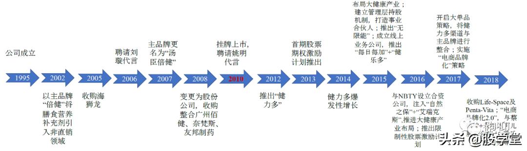 大盘分析汤臣倍健,汤臣倍健膳食补充剂